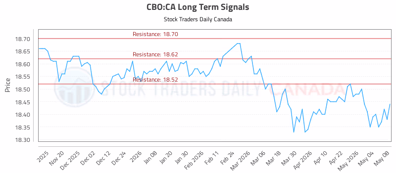 Stock Chart for CBO:CA