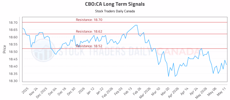 Stock Chart for CBO:CA