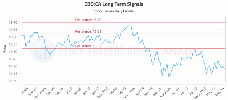 Stock Chart for CBO:CA