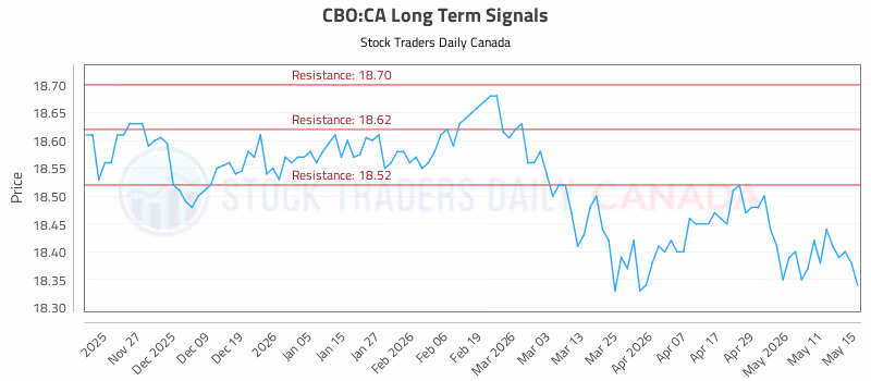 Stock Chart for CBO:CA