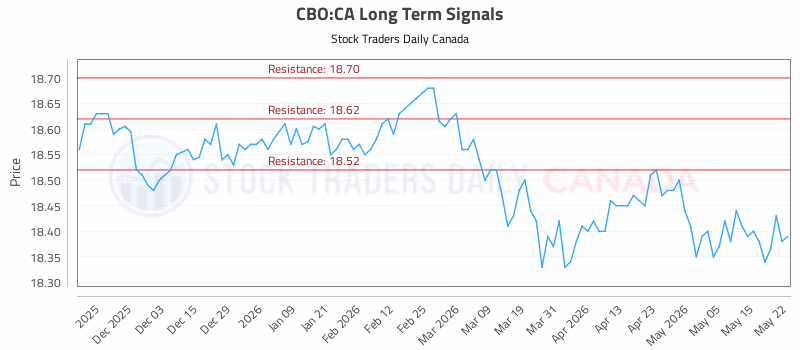 Stock Chart for CBO:CA