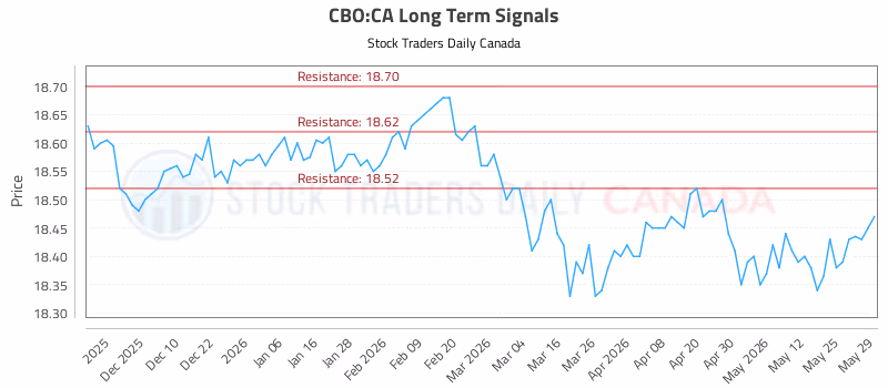 Stock Chart for CBO:CA