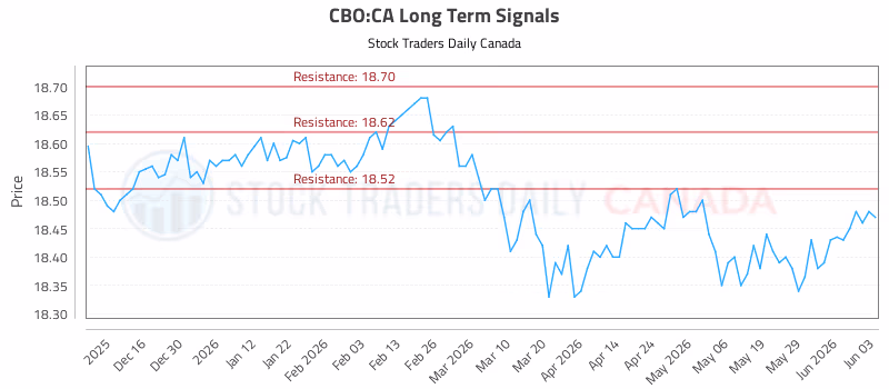 Stock Chart for CBO:CA