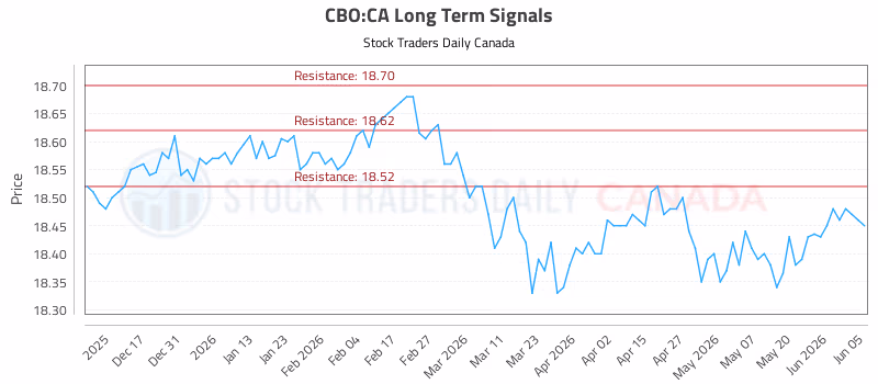 Stock Chart for CBO:CA