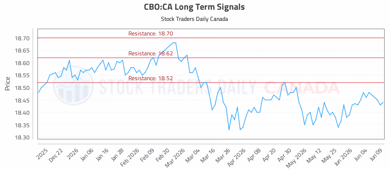 Stock Chart for CBO:CA