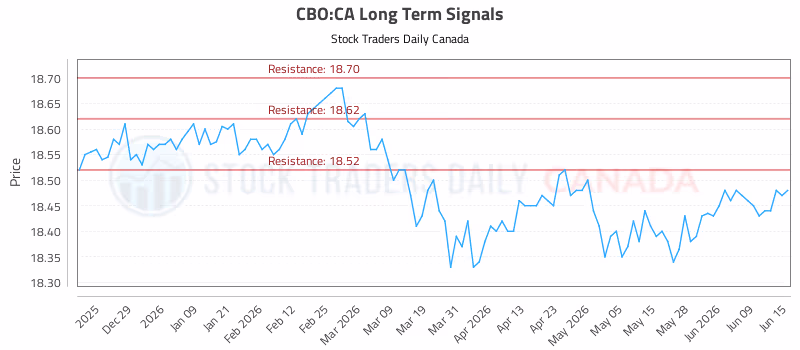 Stock Chart for CBO:CA