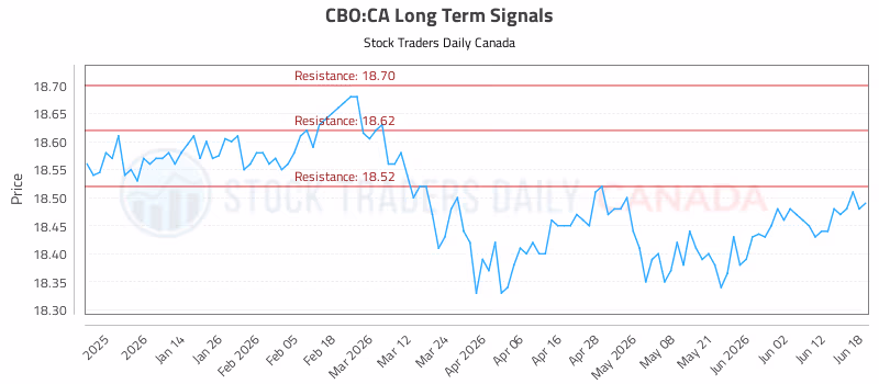 Stock Chart for CBO:CA