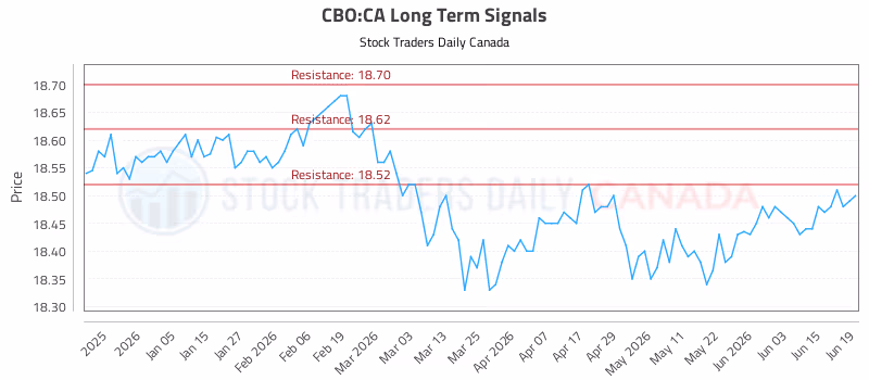Stock Chart for CBO:CA