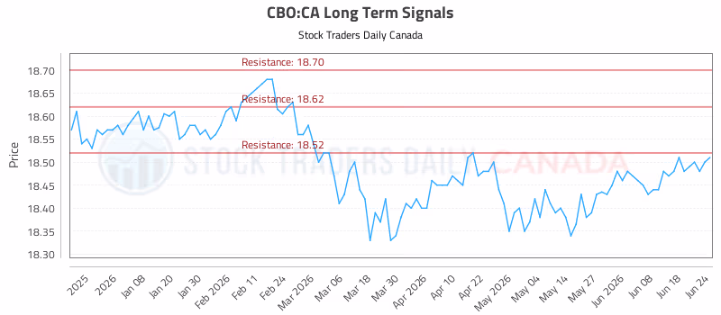 Stock Chart for CBO:CA