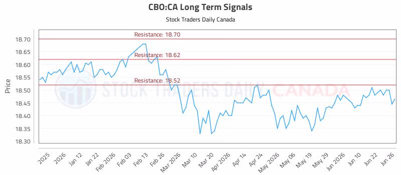 Stock Chart for CBO:CA