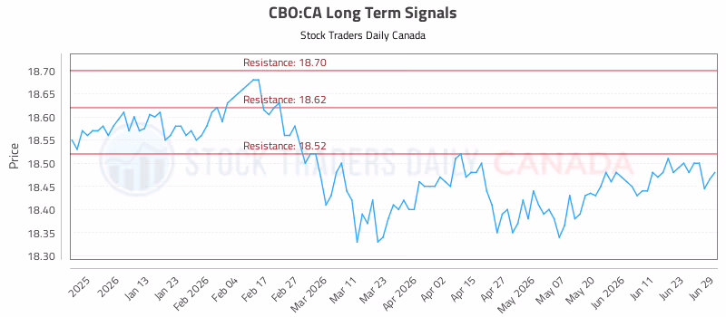Stock Chart for CBO:CA