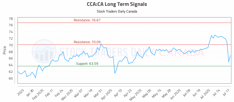 Stock Chart for CCA:CA