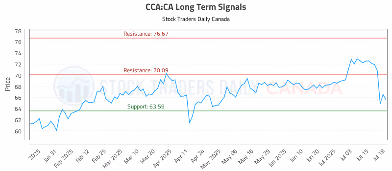 Stock Chart for CCA:CA