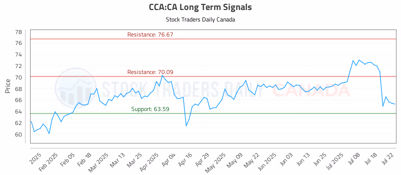 Stock Chart for CCA:CA