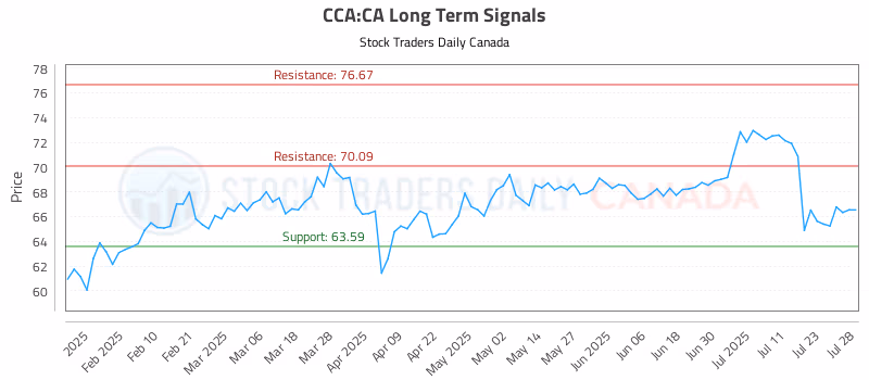 Stock Chart for CCA:CA