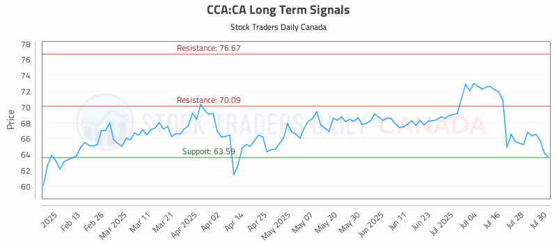 Stock Chart for CCA:CA