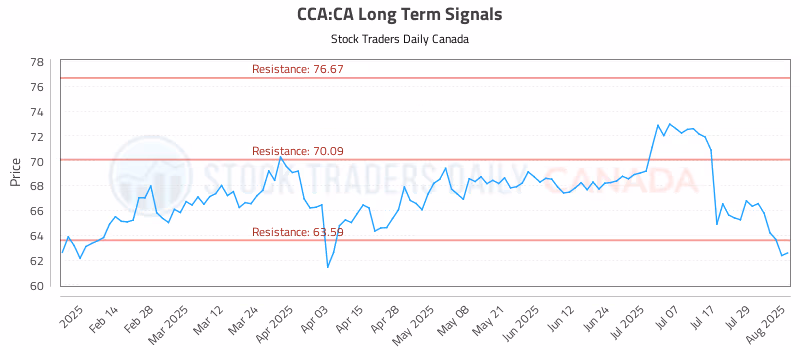 Stock Chart for CCA:CA