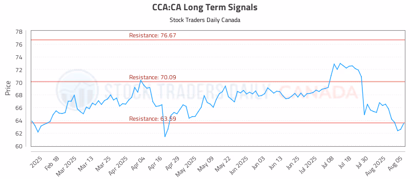 Stock Chart for CCA:CA