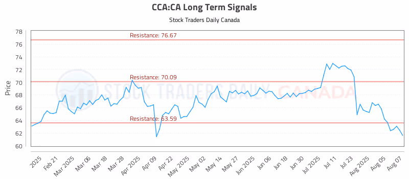 Stock Chart for CCA:CA