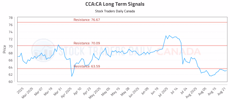 Stock Chart for CCA:CA