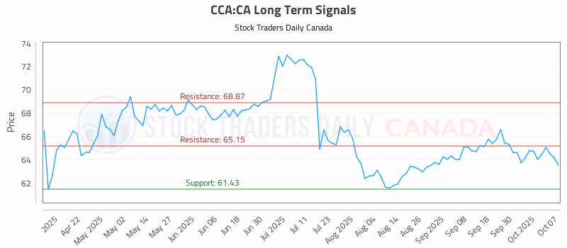 Stock Chart for CCA:CA
