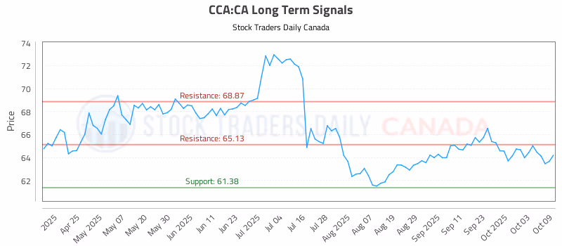 Stock Chart for CCA:CA