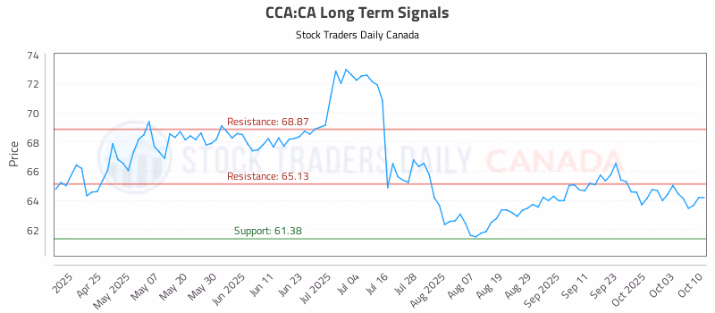Stock Chart for CCA:CA