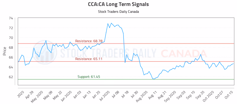 Stock Chart for CCA:CA