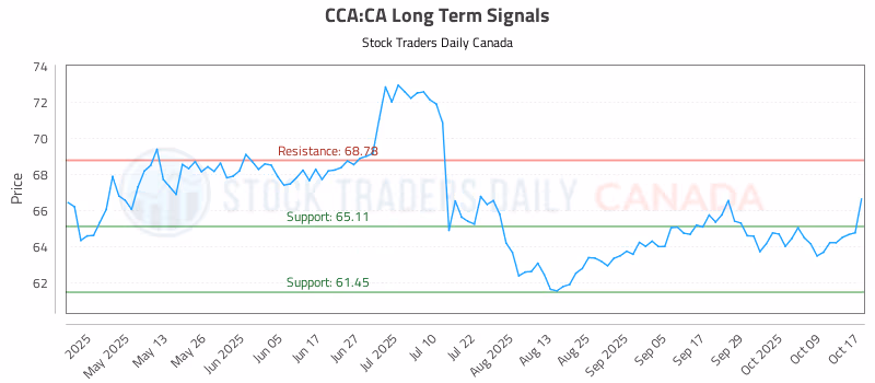 Stock Chart for CCA:CA