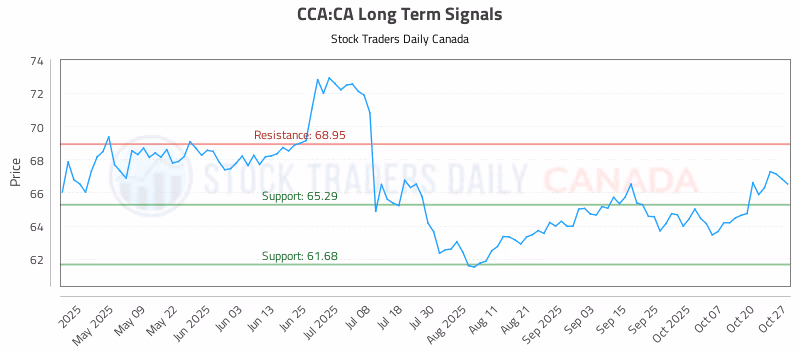 Stock Chart for CCA:CA
