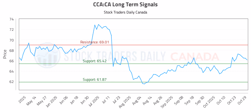 Stock Chart for CCA:CA
