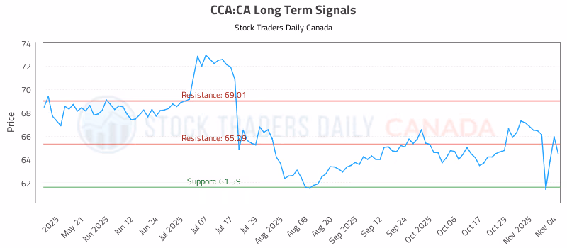 Stock Chart for CCA:CA