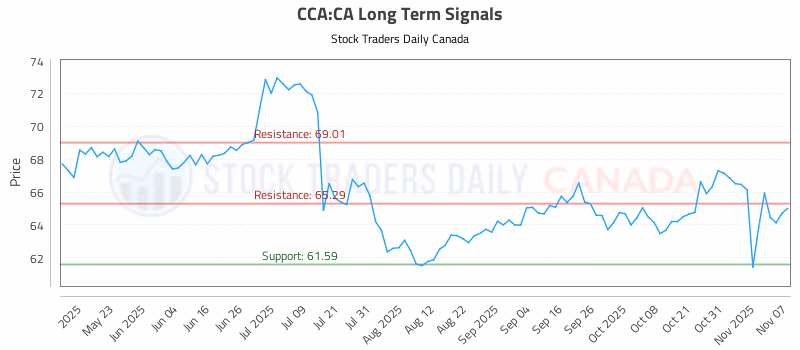 Stock Chart for CCA:CA