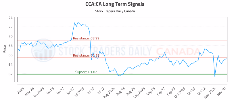 Stock Chart for CCA:CA