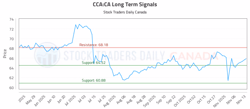 Stock Chart for CCA:CA