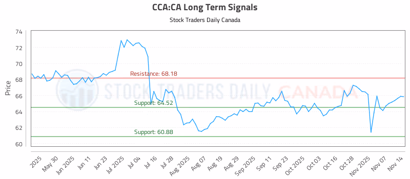 Stock Chart for CCA:CA