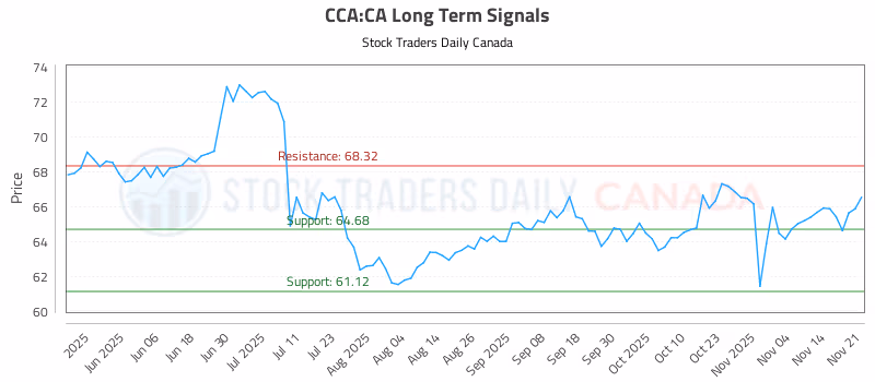Stock Chart for CCA:CA