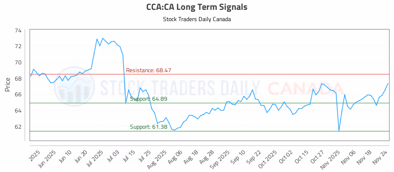 Stock Chart for CCA:CA