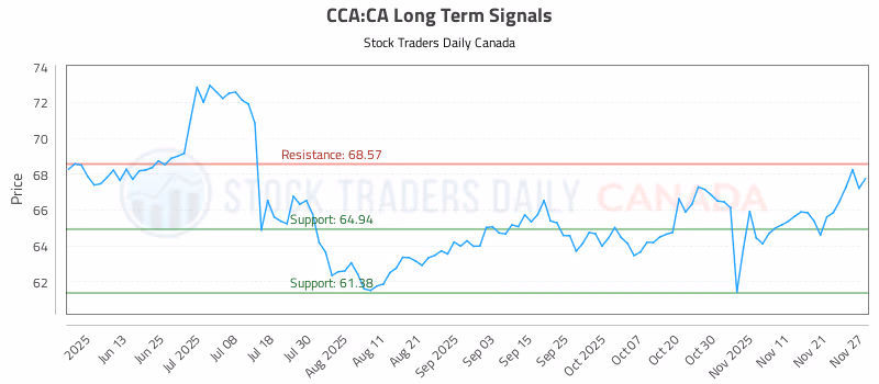 Stock Chart for CCA:CA