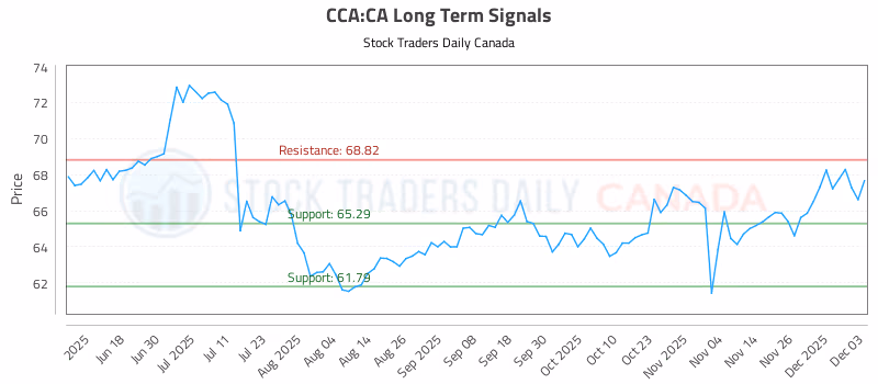Stock Chart for CCA:CA