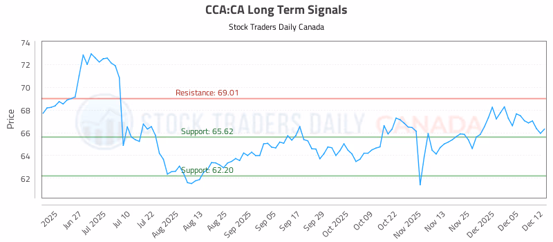 Stock Chart for CCA:CA