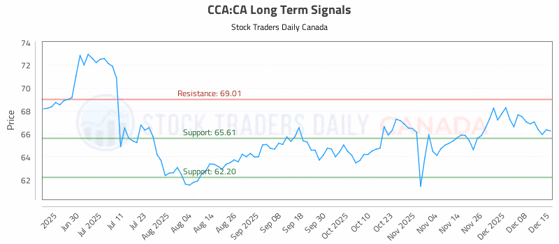 Stock Chart for CCA:CA