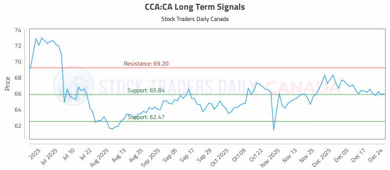 Stock Chart for CCA:CA