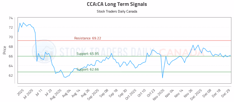 Stock Chart for CCA:CA