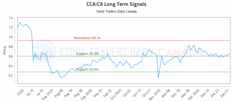 Stock Chart for CCA:CA