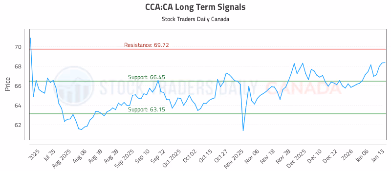 Stock Chart for CCA:CA