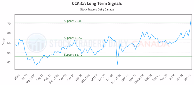 Stock Chart for CCA:CA