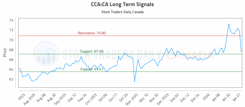 Stock Chart for CCA:CA