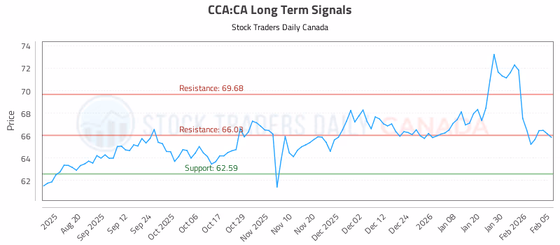 Stock Chart for CCA:CA
