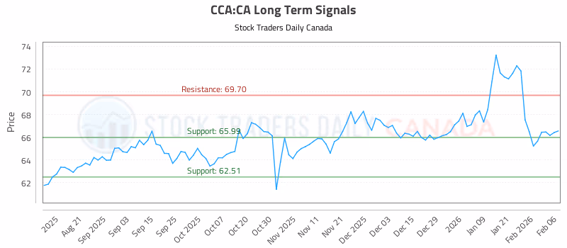 Stock Chart for CCA:CA